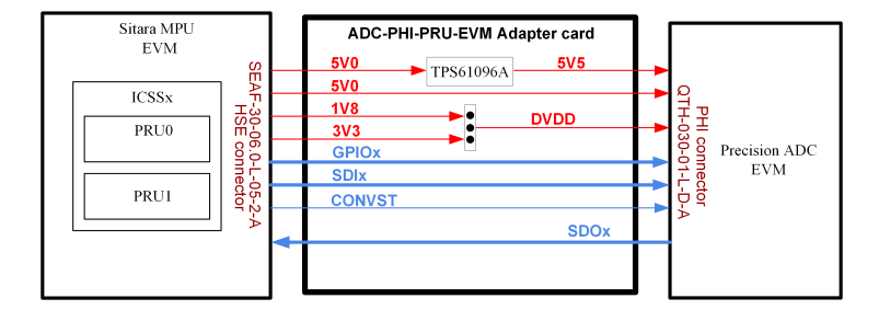 Location Circuit - Texas Instruments ADC-PHI-PRU-EVM Adapter Card